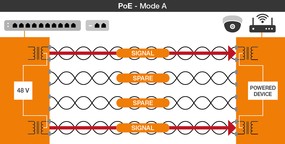 PoE Modo A