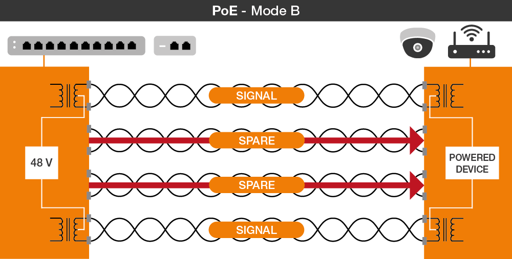 PoE modo B