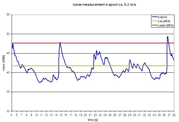 test e-spool medición sonido