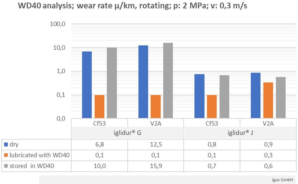 https://blog.igus.eu/wp-content/uploads/2019/02/Verschlei%C3%9F_WD40.jpg