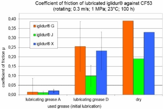 Ensayo de cojinetes iglidur sobre el coeficiente de fricción