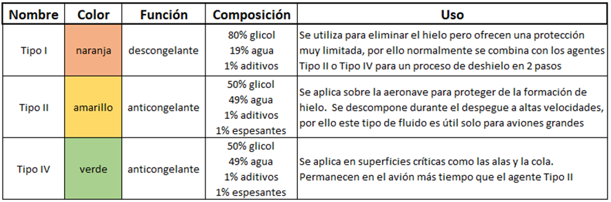 Anticongelantes para aviones