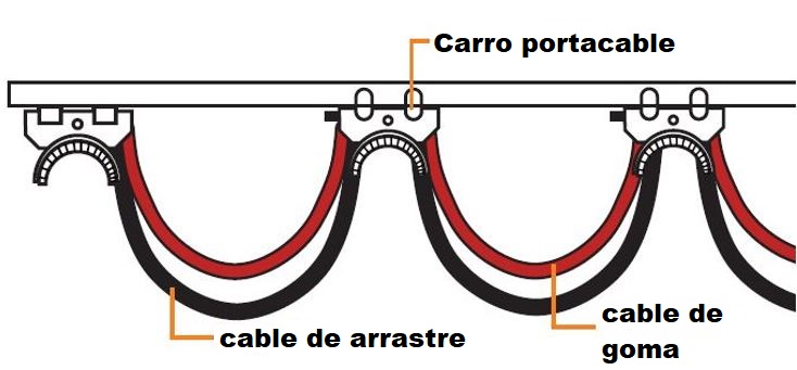 carros portacables en festoon