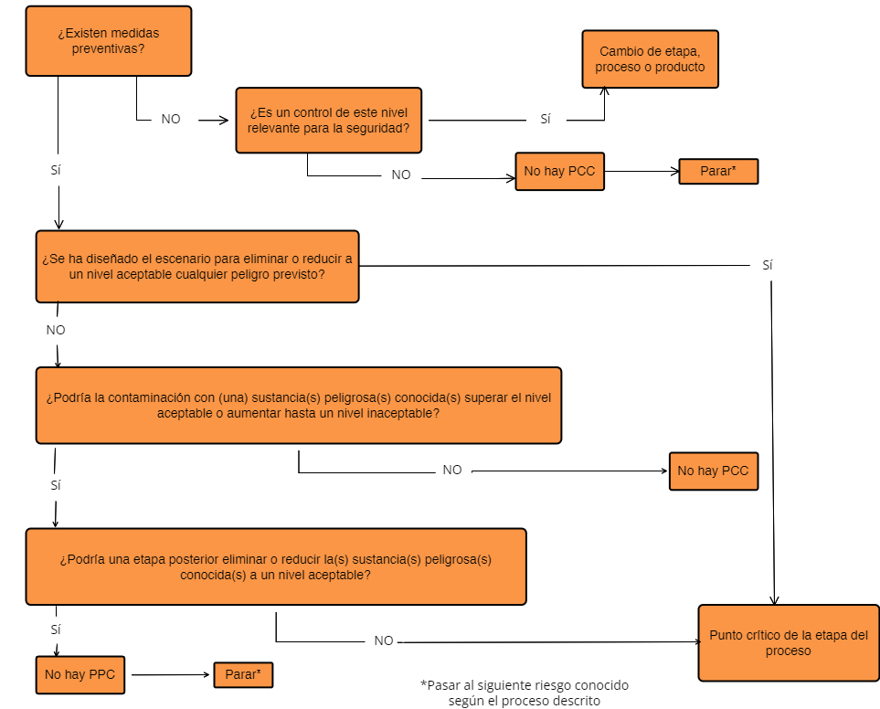 Diagrama de flujo de toma de decisión