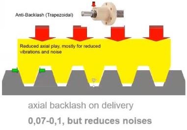 BackLash axial de tuerca lineal para husillo trapezoidal