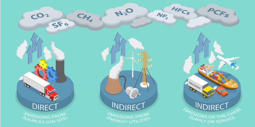 Alcances de las emisiones, la huella de carbono y los gases de efecto invernadero